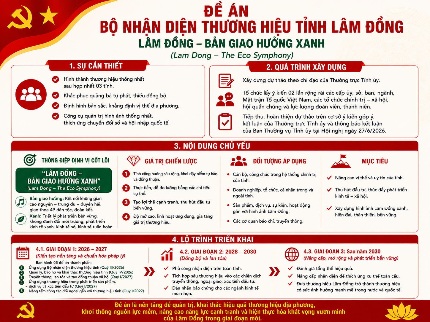 ĐỀ ÁN BỘ NHẬN DIỆN THƯƠNG HIỆU TỈNH LÂM ĐỒNG