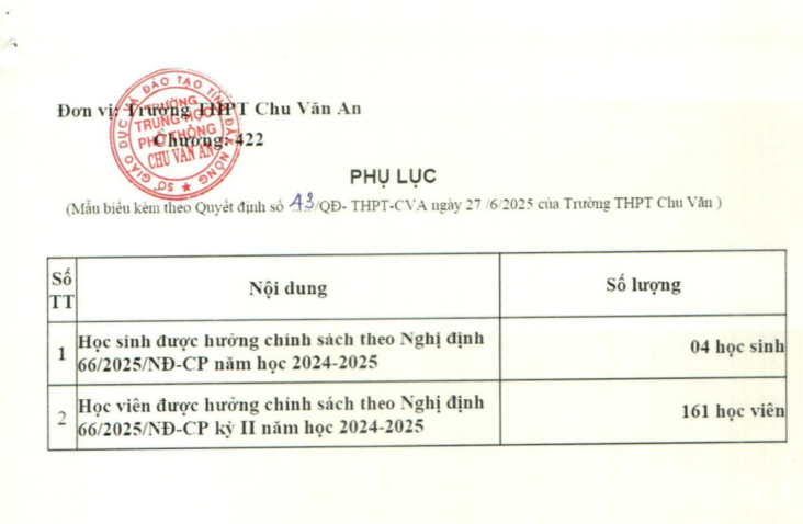 Công khai danh sách học sinh hưởng chế độ chính sách theo nghị định 66/2025